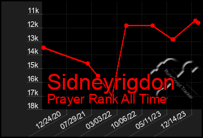 Total Graph of Sidneyrigdon