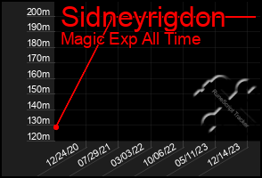 Total Graph of Sidneyrigdon