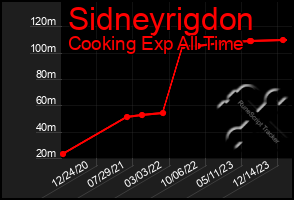 Total Graph of Sidneyrigdon