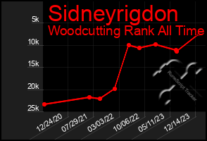 Total Graph of Sidneyrigdon