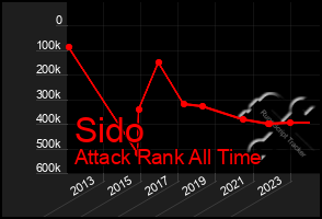 Total Graph of Sido