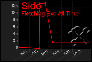 Total Graph of Sido