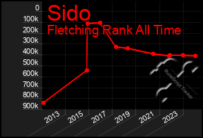 Total Graph of Sido