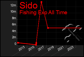 Total Graph of Sido