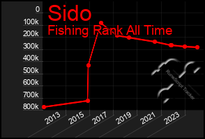 Total Graph of Sido