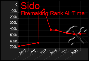 Total Graph of Sido