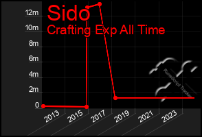 Total Graph of Sido