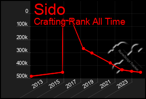 Total Graph of Sido