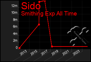 Total Graph of Sido