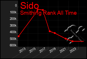 Total Graph of Sido