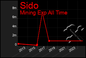 Total Graph of Sido