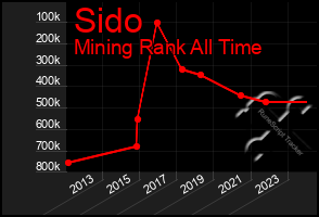 Total Graph of Sido