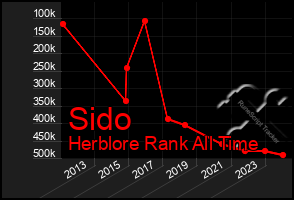 Total Graph of Sido