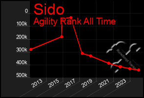 Total Graph of Sido