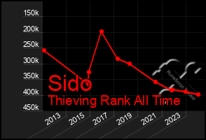 Total Graph of Sido