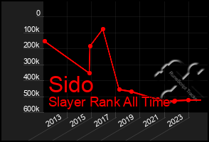 Total Graph of Sido