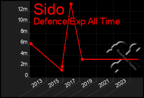 Total Graph of Sido