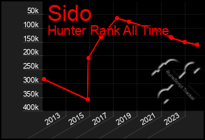 Total Graph of Sido