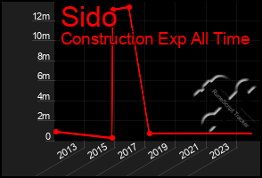 Total Graph of Sido