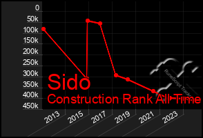 Total Graph of Sido