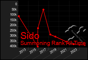 Total Graph of Sido