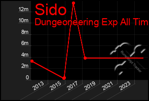 Total Graph of Sido