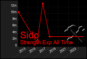 Total Graph of Sido