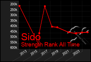 Total Graph of Sido