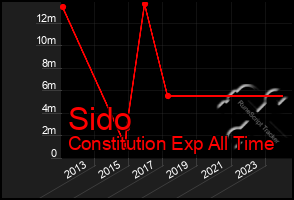 Total Graph of Sido