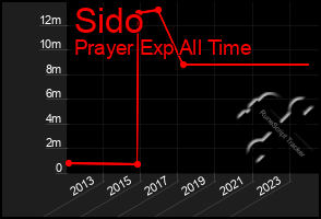 Total Graph of Sido