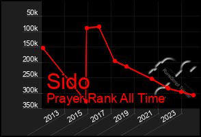 Total Graph of Sido