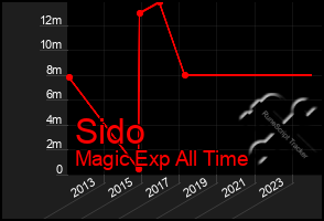 Total Graph of Sido