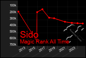 Total Graph of Sido