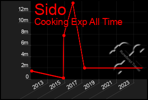 Total Graph of Sido