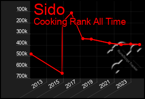 Total Graph of Sido