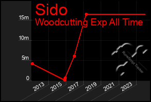 Total Graph of Sido