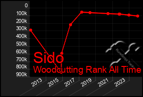 Total Graph of Sido