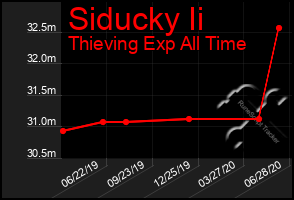 Total Graph of Siducky Ii