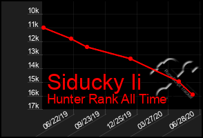 Total Graph of Siducky Ii