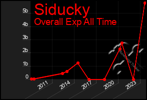 Total Graph of Siducky