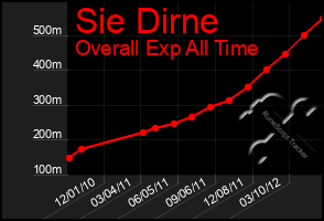 Total Graph of Sie Dirne