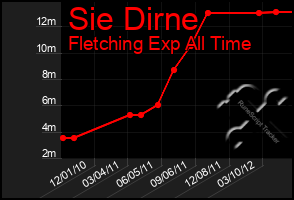 Total Graph of Sie Dirne