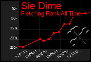 Total Graph of Sie Dirne