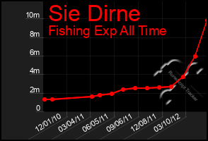 Total Graph of Sie Dirne