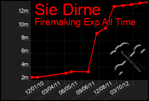 Total Graph of Sie Dirne