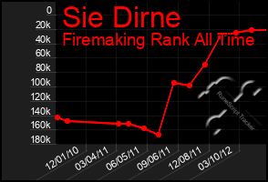 Total Graph of Sie Dirne