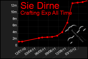 Total Graph of Sie Dirne