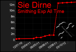 Total Graph of Sie Dirne