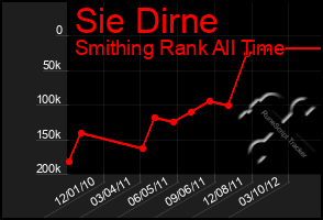 Total Graph of Sie Dirne