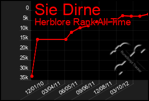 Total Graph of Sie Dirne